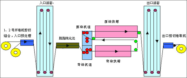 The production steps of color coated steel plate插图