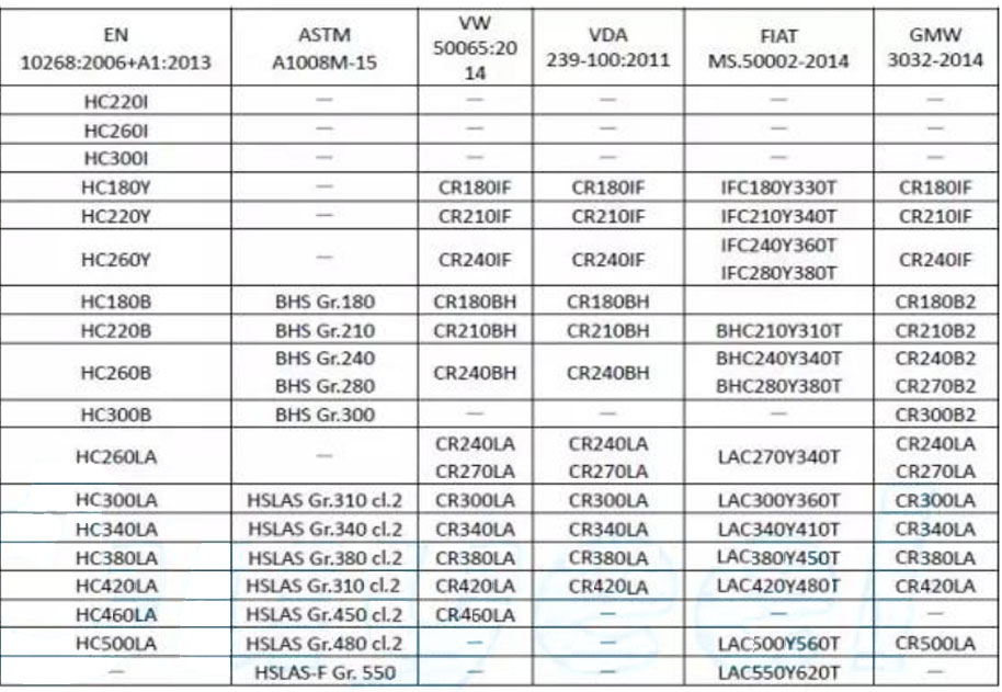 Cold forming High strength cold rolled steel sheet and strip
