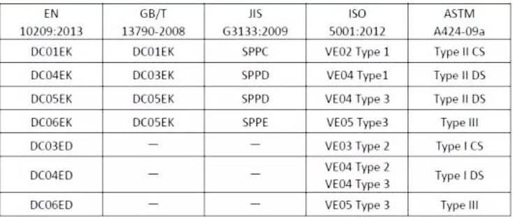 Enamel Cold rolled steel plate and strip