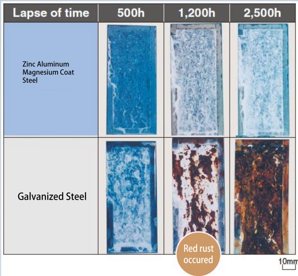Zinc Aluminum-Magnesium Coated Steel