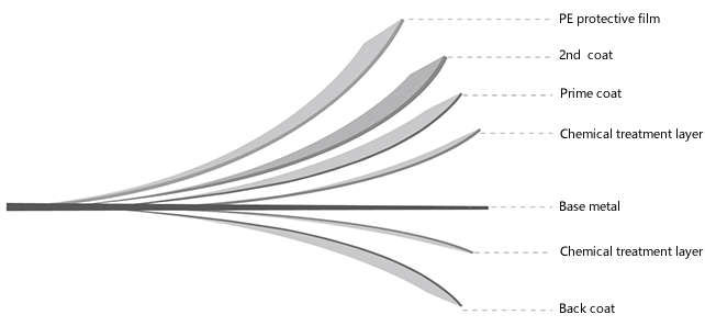 PCM structure