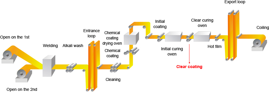 PCM Flow Chart