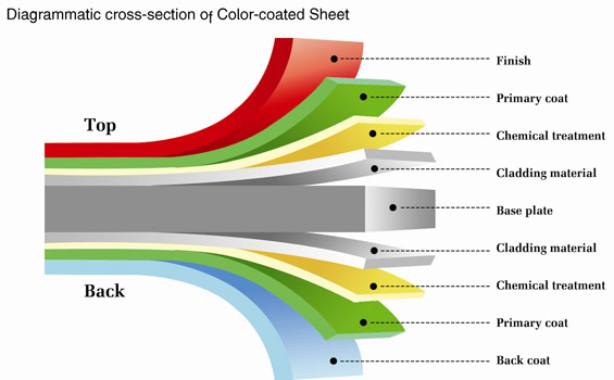 Prepainted Steel Sheet- Base Plates(Substrates) Introduction插图