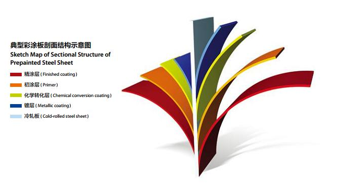 Prepainted Steel Sheets – Category and Film Thickness of Primers插图