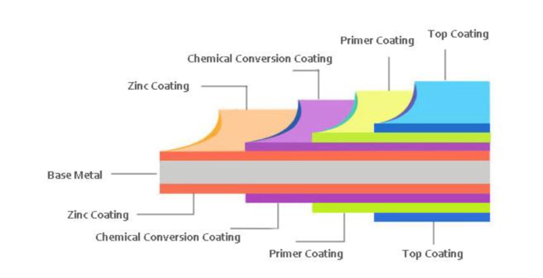 why steel need painted