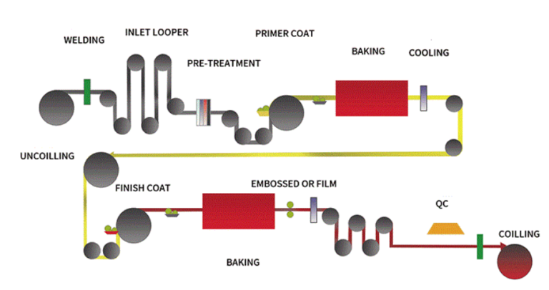why steel need painted