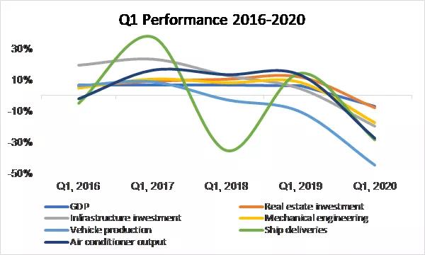 Shrinking demand for steel
